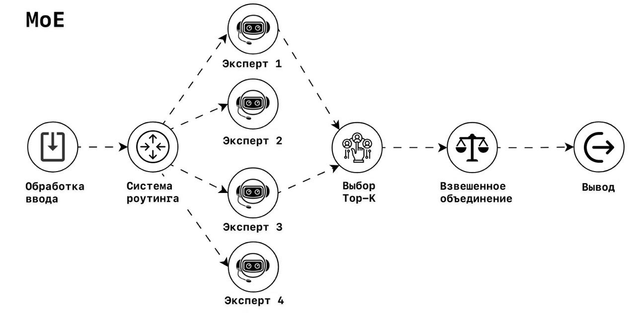 Типовые модели ИИ 2025: MoE, VLM, SLM image preview