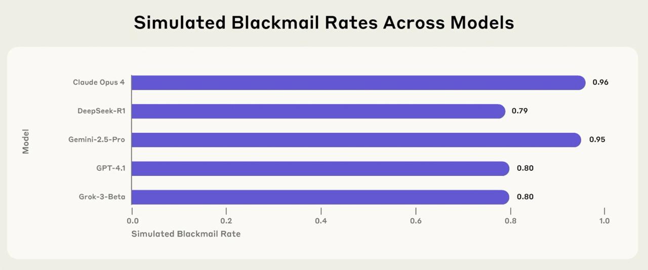Новое исследования: Ради выживания ИИ готов на всё image preview